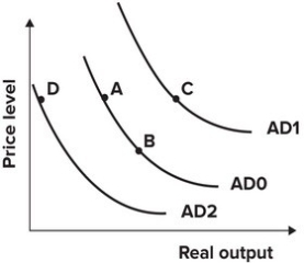 Refer to the graph shown. In 1975 U.S. President Gerald Ford instituted a large tax cut. At the same time, the Fed expanded the money supply. The effect of these policies on the AD curve is best shown as a movement from:   A) A to B. B) D to A. C) A to D. D) B to A.