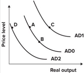 Refer to the graph shown. During the Reagan Administration (1981 to 1989) , tax rates were reduced significantly, while federal defense spending rose by 80 percent. The effect of these policies on the AD curve is best shown as a movement from:   A) A to B. B) A to C. C) A to D. D) B to A.