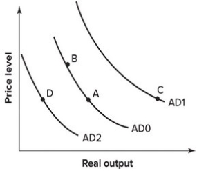 Refer to the graph shown. In 1930, the United States passed the Smoot-Hawley Tariff Act, which raised tariffs on imported goods at an average of 60 percent. Other countries retaliated with similar tariffs and world output declined. The effect of the decline in foreign output on the U.S. AD curve can be shown by a movement from:   A) A to B. B) A to C. C) A to D. D) B to A.