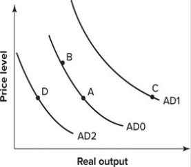 Refer to the graph shown. From 1980 to 1985, the U.S. dollar appreciated over 60 percent. The effect of this appreciation on the AD curve can be shown by a movement from:   A) A to B. B) A to C. C) A to D. D) B to A.