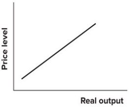 Refer to the following graph.   The upward sloping relationship in the diagram represents the: A) aggregate demand curve. B) short-run aggregate supply curve. C) long-run aggregate supply curve. D) quantity adjustment curve.