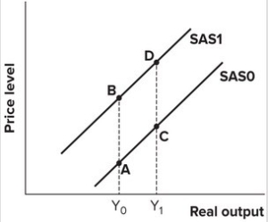 Refer to the graph shown. A movement from A to B is most likely to be caused by:   A) an increase in input prices. B) a decrease in input prices. C) an increase in aggregate demand. D) a decrease in aggregate demand.