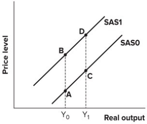 Refer to the graph shown. A movement from A to C is most likely to be caused by:   A) an increase in input prices. B) a decrease in input prices. C) an increase in aggregate demand. D) a decrease in aggregate demand.
