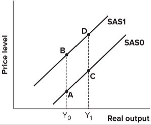 Refer to the graph shown. A movement from D to C is most likely to be caused by:   A) an increase in input prices. B) a reduction in sales taxes. C) an increase in aggregate demand. D) an increase in import prices.