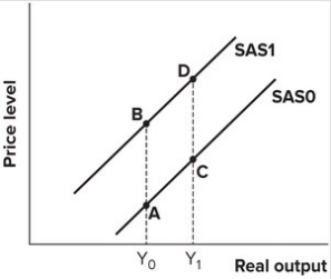 Refer to the graph shown. A decrease in aggregate demand in the short run is likely to cause a movement from:   A) C to D. B) B to D. C) B to A. D) C to A.