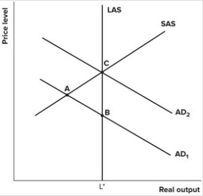 Refer to the graph shown. An economy is in both short- and long-run equilibrium at point(s) :   A) A. B) B only. C) C only. D) Both B and C.