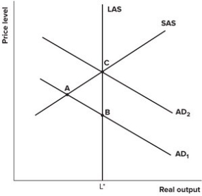 Refer to the graph shown. An economy is in short-run equilibrium at point(s) :   A) A only. B) B. C) C only. D) Both A and C.