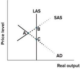 Refer to the graph shown. The economy is in a short-run equilibrium at:   A) point A. B) point B. C) point C. D) no point in the graph.