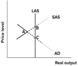 Refer to the graph shown. The economy is in both a short-run and a long-run equilibrium at:   A) point A. B) point B. C) point C. D) no point in the graph.