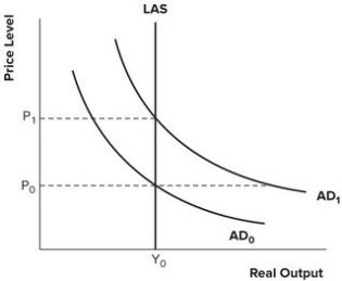 Refer to the graph shown. In the graph, if the price level is P<sub>0</sub> and the aggregate demand curve is AD<sub>0, </sub>then the economy is in:   A) a recessionary gap. B) an inflationary gap. C) a long-run equilibrium. D) a short-run equilibrium but not a long-run equilibrium.