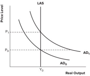 Refer to the graph shown. In the graph, if the price level is P<sub>1</sub> and the aggregate demand curve is AD<sub>0 </sub>then the economy is:   A) in a recessionary gap. B) in an inflationary gap. C) in a long-run equilibrium. D) fully employed.