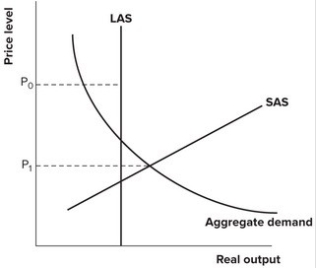 Refer to the graph shown. If the price level is P<sub>1</sub> the:   A) short-run aggregate supply curve will shift up (to the left) in the long run to restore equilibrium. B) short-run aggregate supply curve will shift down (to the right) in the long run to restore equilibrium. C) aggregate demand curve will shift to the left in the long run to restore equilibrium. D) aggregate demand curve will shift to the right in the long run to restore equilibrium.