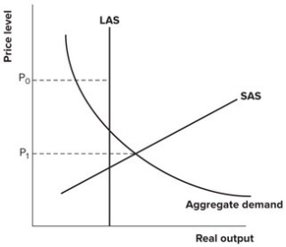 Refer to the graph shown. If the price level is P<sub>0</sub>, then:   A) input prices will fall and output will rise in the long run. B) both input prices and output will fall in the long run. C) input prices will rise and output will fall in the long run. D) both input prices and output will rise in the long run.