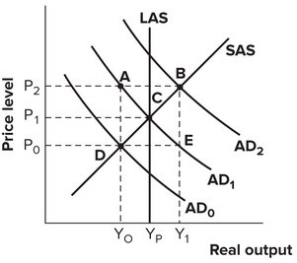 Refer to the graph shown. If the economy is at point D, which of the following policies is most appropriate to bring the economy to potential?   A) Cut in government spending B) Cut in taxes C) Increase in taxes D) No change in taxes or government spending