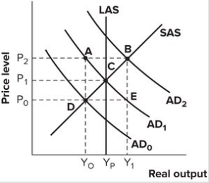 Refer to the graph shown. An expansionary fiscal policy would be most appropriate when the economy is at point:   A) E. B) B. C) C. D) D.