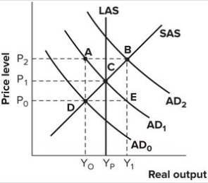 Refer to the graph shown. No changes in fiscal policy are advisable when the economy is at point:   A) A. B) B. C) C. D) D.