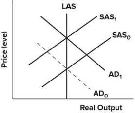 Refer to the following graph.   The massive increase in defense spending is best represented by the: A) AD curve shifting from AD<sub>0</sub> to AD<sub>1</sub>. B) AD curve shifting from AD<sub>1</sub> to AD<sub>0</sub>. C) SAS curve shifting from SAS<sub>0</sub> to SAS<sub>1</sub>. D) SAS curve shifting from SAS<sub>1</sub> to SAS<sub>0</sub>.