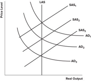 Refer to the following diagram.   A decline in U.S. housing prices, as in 2007, pushed the AD curve from AD<sub>1</sub> to AD<sub>2</sub>. Dynamic feedback effects that would destabilize the economy could shift: A) SAS<sub>1</sub> to SAS<sub>2</sub>. B) SAS<sub>2</sub> to SAS<sub>3</sub>. C) AD<sub>2</sub> to AD<sub>1</sub>. D) AD<sub>2</sub> to AD<sub>3</sub>.
