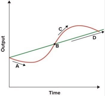 The growth trend in the graph shown is depicted by:   A) A. B) B. C) C. D) D.