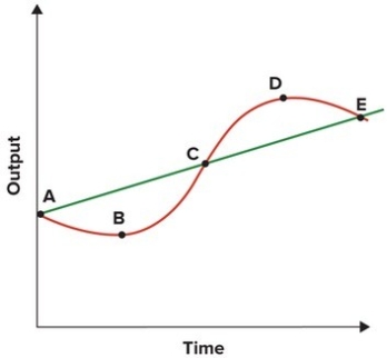 Refer to the graph shown.   A movement from points B to C represents a(n) : A) trough. B) peak. C) recession. D) upturn.