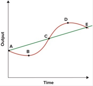 Refer to the graph shown.   A movement from points A to B represents a(n) : A) trough. B) downturn. C) peak. D) upturn.