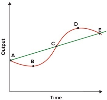 Refer to the graph shown.   A peak occurs when the economy is at point: A) A. B) B. C) C. D) D.