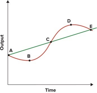 Refer to the graph shown.   A trough will be arrived at when the economy moves from point: A) C to point D. B) B to point C. C) B to point D. D) A to point B.