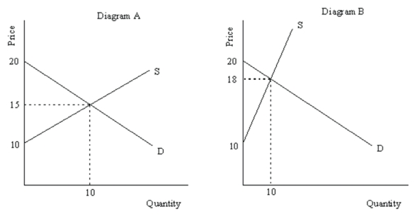 Consider the following supply and demand diagrams.   (a)Compute the amount of consumer plus producer surplus in each case. (b)Which outcome would the majority of society prefer? Explain.