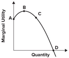 Refer to the graph shown. Total utility is at its maximum at point:   A) A. B) B. C) C. D) D.