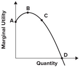 Refer to the graph shown. Between points C and D, marginal utility is:   A) decreasing, and so total utility is falling. B) positive, and so total utility is increasing. C) positive, and so total utility is falling. D) decreasing, and so total utility is at its maximum.