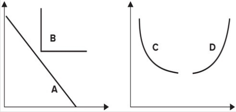Refer to the following graph.   An indifference curve with a constant marginal rate of substitution is shown by: A) A. B) B. C) C. D) D.
