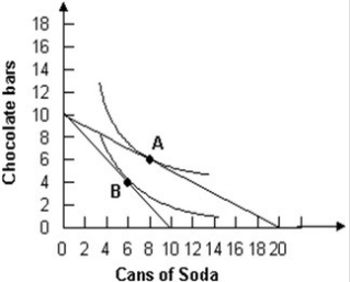 Refer to the graph shown.   Assuming a consumer has $5 to spend, if a soda costs $0.50 and a chocolate bar costs $0.50, the consumer will optimally choose to consume: A) at point A. B) at point B. C) 10 cans of soda and 0 chocolate bars. D) 0 cans of soda and 10 chocolate bars.