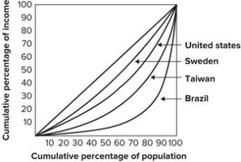 Refer to the graph shown.   The country with the most unequal distribution of income is: A) Sweden. B) Taiwan. C) the United States. D) Brazil.