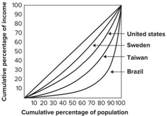Which of the following statements contradicts the evidence shown in the graph shown?   A) Income is more equally distributed in Sweden than it is in Brazil. B) Income is more equally distributed in Taiwan than it is in the United States. C) Income is more equally distributed in Sweden than it is in Taiwan. D) Income is more equally distributed in the United States than it is in Brazil.