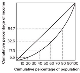 Refer to the graph shown.   The bottom 20 percent of the families earn: A) 6.6 percent of the income. B) 17.3 percent of the income. C) 10.7 percent of the income. D) 20 percent of the income. 