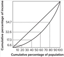 Refer to the graph shown.   The middle quintile (the middle fifth) of families earn: A) 10.7 percent of the income. B) 15.3 percent of the income. C) 22.1 percent of the income. D) 32.6 percent of the income.