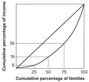 Refer to the graph shown.   The poorest 50 percent of the families earn: A) 6 percent of the income. B) 19 percent of the income. C) 36 percent of the income. D) 64 percent of the income.