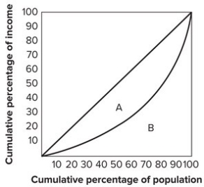Refer to the following graph.   The Gini coefficient is calculated as area: A) B divided by area A. B) A divided by area A + B. C) A divided by area B. D) A + B divided by area B.