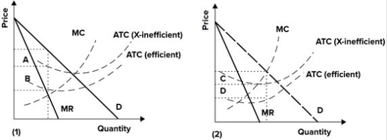  -Refer to the graphs shown.   The maximum profits that an efficient monopolist that produces a profit-maximizing quantity could earn is best shown by the area: A) A + B in graph (1) . B) A in graph (1) . C) C + D in graph (2) . D) C in graph (2) .