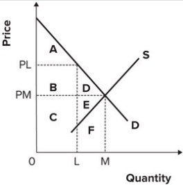 Refer to the graph shown.   If suppliers can reduce output from M to L, consumer surplus is reduced by area(s) : A) A. B) A and B. C) B and D. D) A, B, and D.