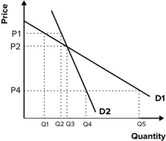 Refer to the graph shown. If a firm operating as if it were faced with a kinked demand curve believes that if it lowers price from P<sub>2</sub> to P<sub>4</sub>, its rival will match the price cut, then:   A) the demand curve used by the firm for decision making is highly elastic. B) it probably will lower price, since doing so will increase sales. C) it probably won't lower price, since the percentage decline in price will exceed the percentage increase in quantity sold. D) D<sub>1</sub> is the relevant demand curve.