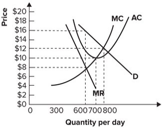 Refer to the graph shown. If this monopolist sets the price to maximize profit, it will earn economic profit of:   A) $1,600 per day. B) $2,400 per day. C) $4,800 per day. D) $7,200 per day.