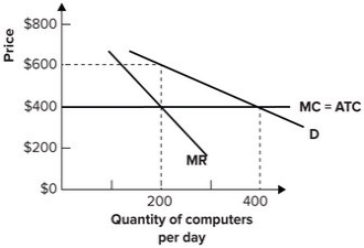 Refer to the graph shown. Suppose the industry is currently perfectly competitive but then is taken over by a monopolist. Assuming that the monopolist maximizes profit:   A) the price of computers will increase from $400 to $600 but there will be no change in quantity demanded. B) the price of computers will increase from $400 to $600 and the quantity demanded will fall from 400 to 200. C) the price of computers will decrease from $600 to $400 and the quantity demanded will rise from 200 to 400. D) there will be no effect on the price of computers.