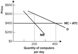 Refer to the graph shown. Assuming that the monopoly maximizes profit, it will earn profits of:   A) $8,000 per day. B) $20,000 per day. C) $40,000 per day. D) $160,000 per day.