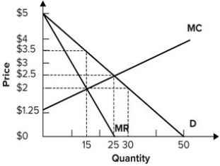 Refer to the graph shown. If the monopoly firm maximizes profit, it will produce:   A) 15 units of output and charge a price of $3.50 per unit. B) 15 units of output and charge a price of $2.00 per unit. C) 25 units of output and charge a price of $2.50 per unit. D) 30 units of output and charge a price of $2.00 per unit.