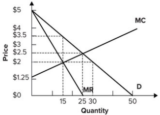 Refer to the graph shown. If the monopoly firm maximizes profit, consumers will pay:   A) $2.00 per unit and consumer surplus will be 45. B) $2.50 per unit and consumer surplus will be 18.75. C) $3.50 per unit and consumer surplus will be 11.25. D) $3.50 per unit and consumer surplus will be 22.5.