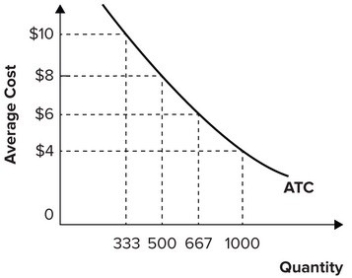 Refer to the graph shown of average costs for a typical firm. The lowest per-unit costs for the industry could be achieved if:   A) one firm produced 333 units of output. B) two firms each produced 500 units of output. C) one firm produced 1,000 units of output. D) three firms each produced 333 units of output.