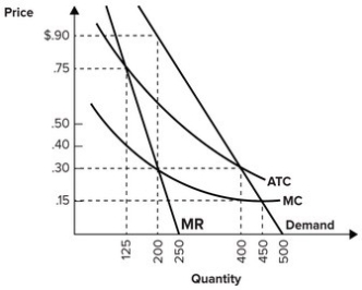 Refer to the graph shown. If this monopolist were forced to set price equal to marginal cost, in the long run it probably would produce:   A) 0 units of output. B) 200 units of output. C) 400 units of output. D) 450 units of output.