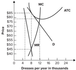 Refer to the graph shown of a monopolistically competitive firm. If the firm maximizes profit, it will:   A) produce 8,000 dresses per year. B) produce 5,000 dresses per year. C) produce 12,000 dresses per year. D) go out of business because it cannot earn a profit.