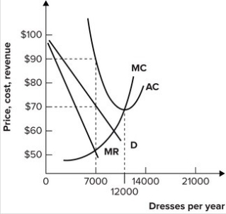 Refer to the graph shown of a monopolistically competitive firm. The graph shows that:   A) the industry is in long-run equilibrium. B) new firms will enter the industry. C) some existing firms will leave the industry. D) the price of the product is $90.